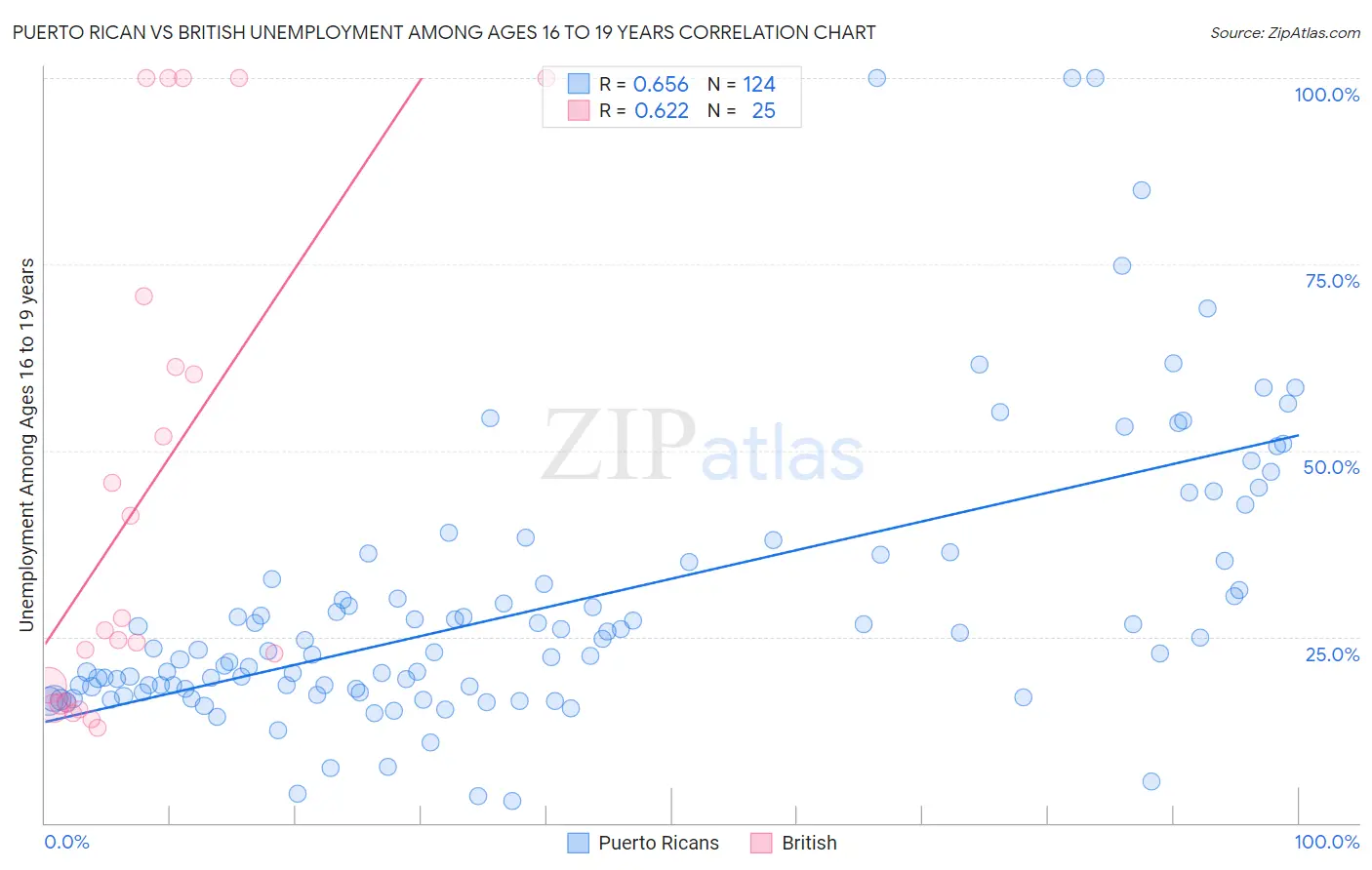Puerto Rican vs British Unemployment Among Ages 16 to 19 years