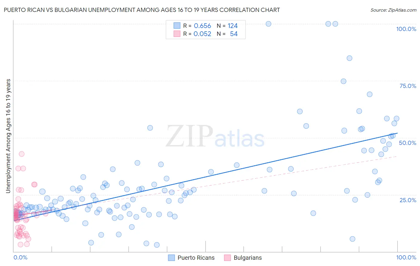 Puerto Rican vs Bulgarian Unemployment Among Ages 16 to 19 years