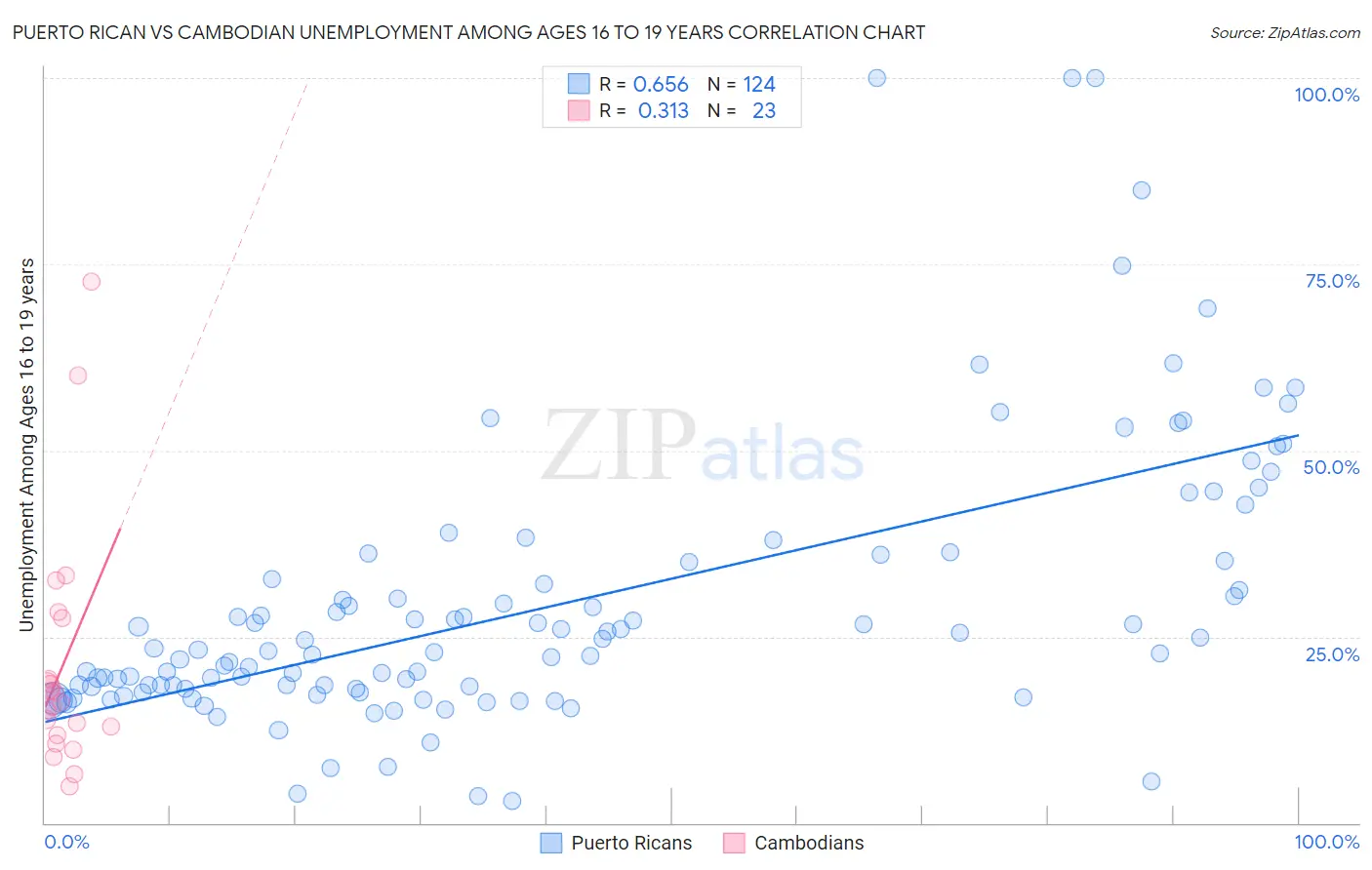 Puerto Rican vs Cambodian Unemployment Among Ages 16 to 19 years