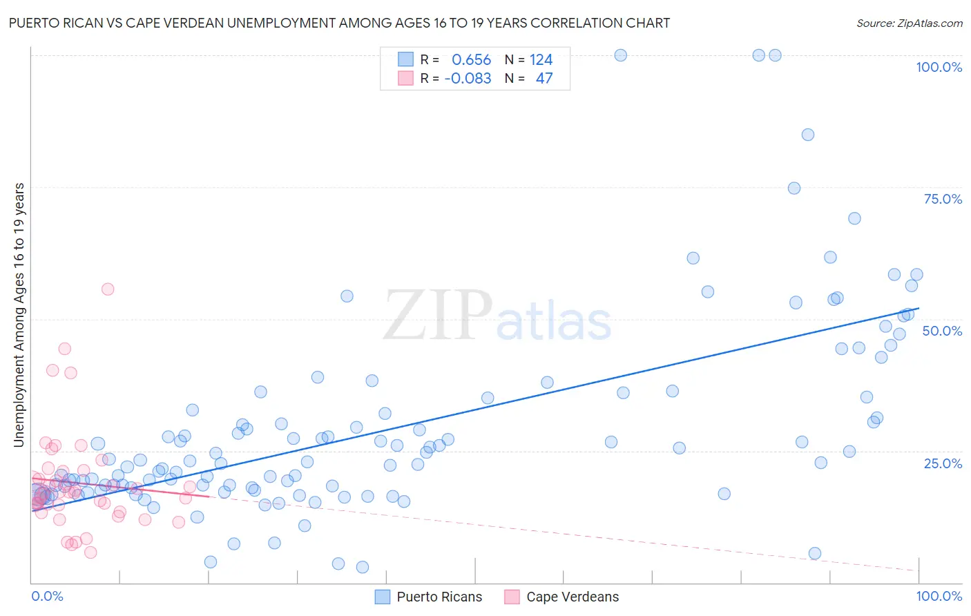 Puerto Rican vs Cape Verdean Unemployment Among Ages 16 to 19 years