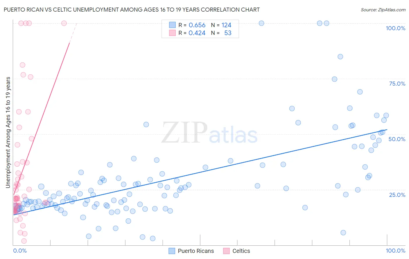 Puerto Rican vs Celtic Unemployment Among Ages 16 to 19 years