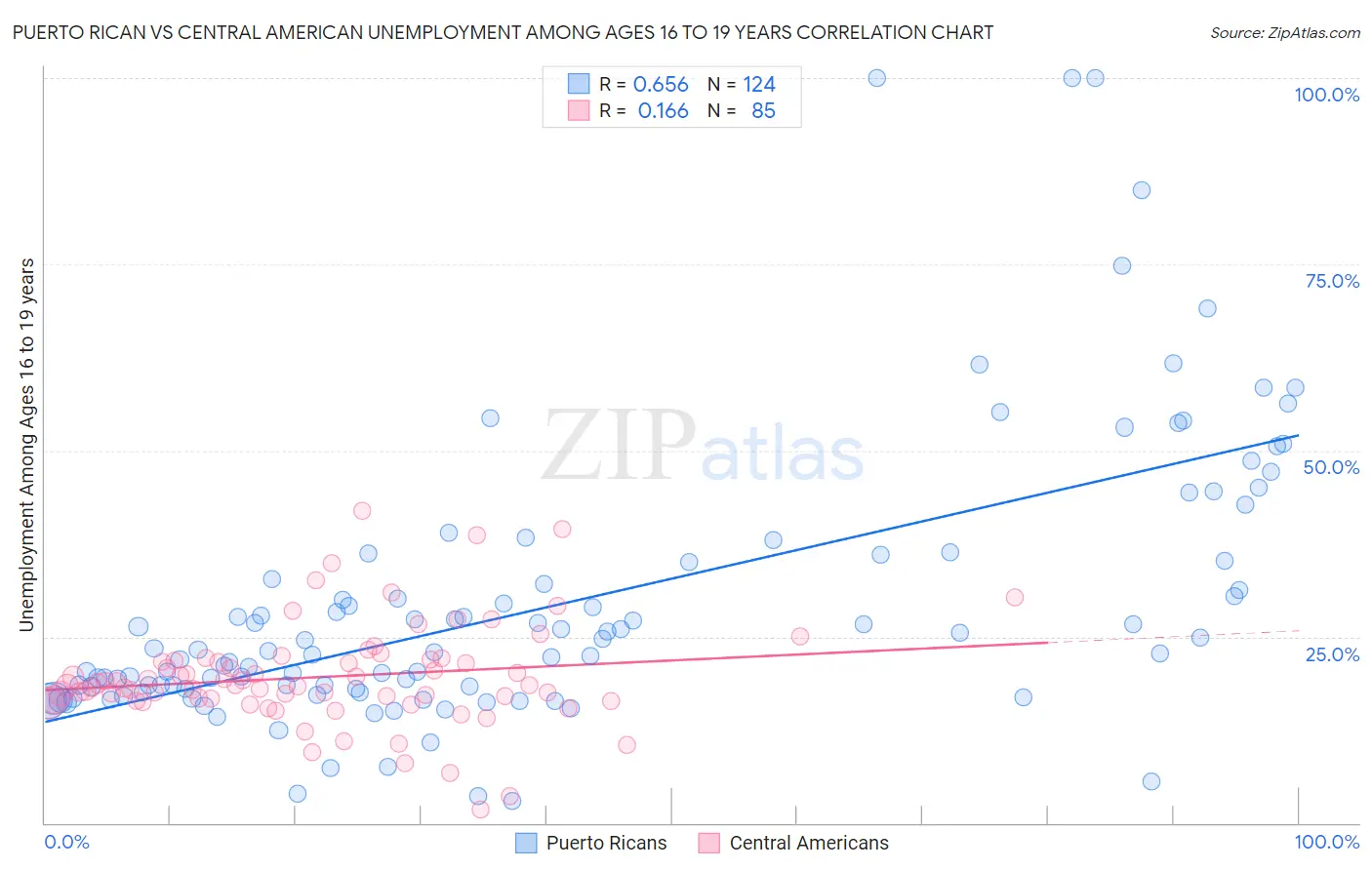 Puerto Rican vs Central American Unemployment Among Ages 16 to 19 years