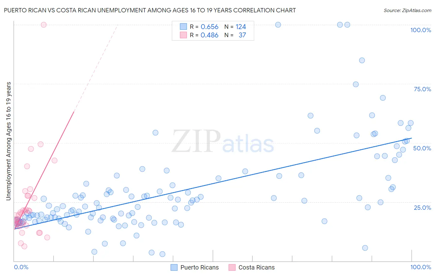 Puerto Rican vs Costa Rican Unemployment Among Ages 16 to 19 years