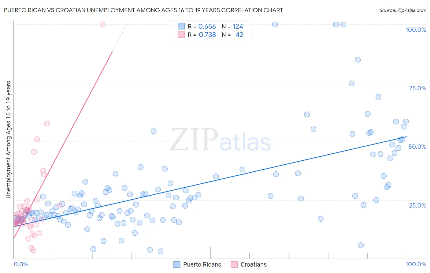 Puerto Rican vs Croatian Unemployment Among Ages 16 to 19 years