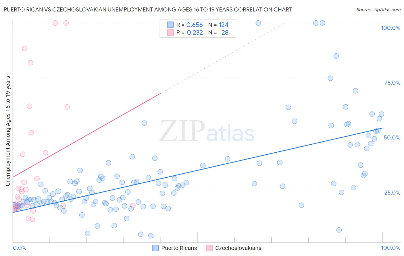 Puerto Rican vs Czechoslovakian Unemployment Among Ages 16 to 19 years