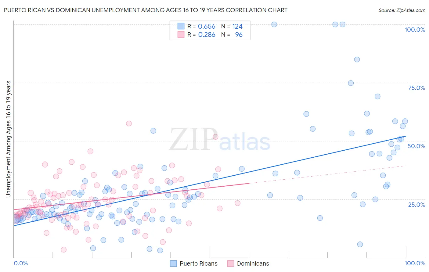 Puerto Rican vs Dominican Unemployment Among Ages 16 to 19 years