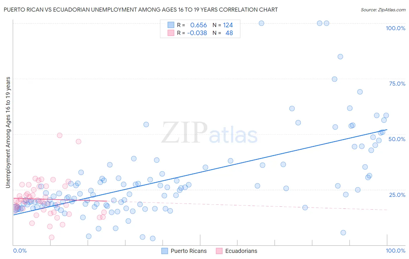 Puerto Rican vs Ecuadorian Unemployment Among Ages 16 to 19 years