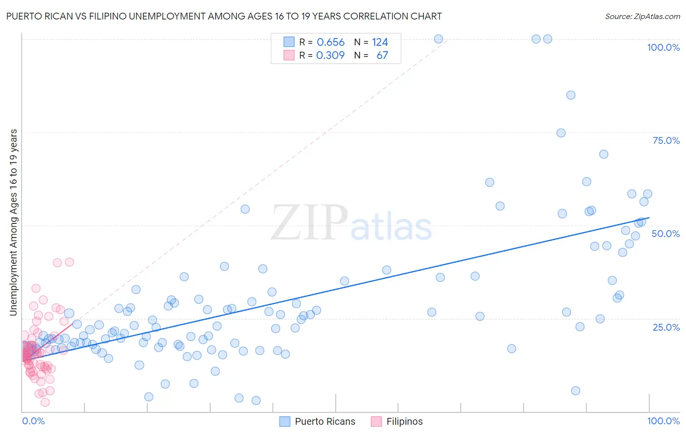 Puerto Rican vs Filipino Unemployment Among Ages 16 to 19 years