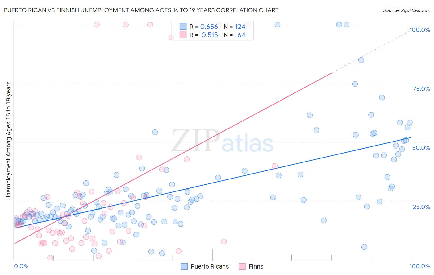 Puerto Rican vs Finnish Unemployment Among Ages 16 to 19 years