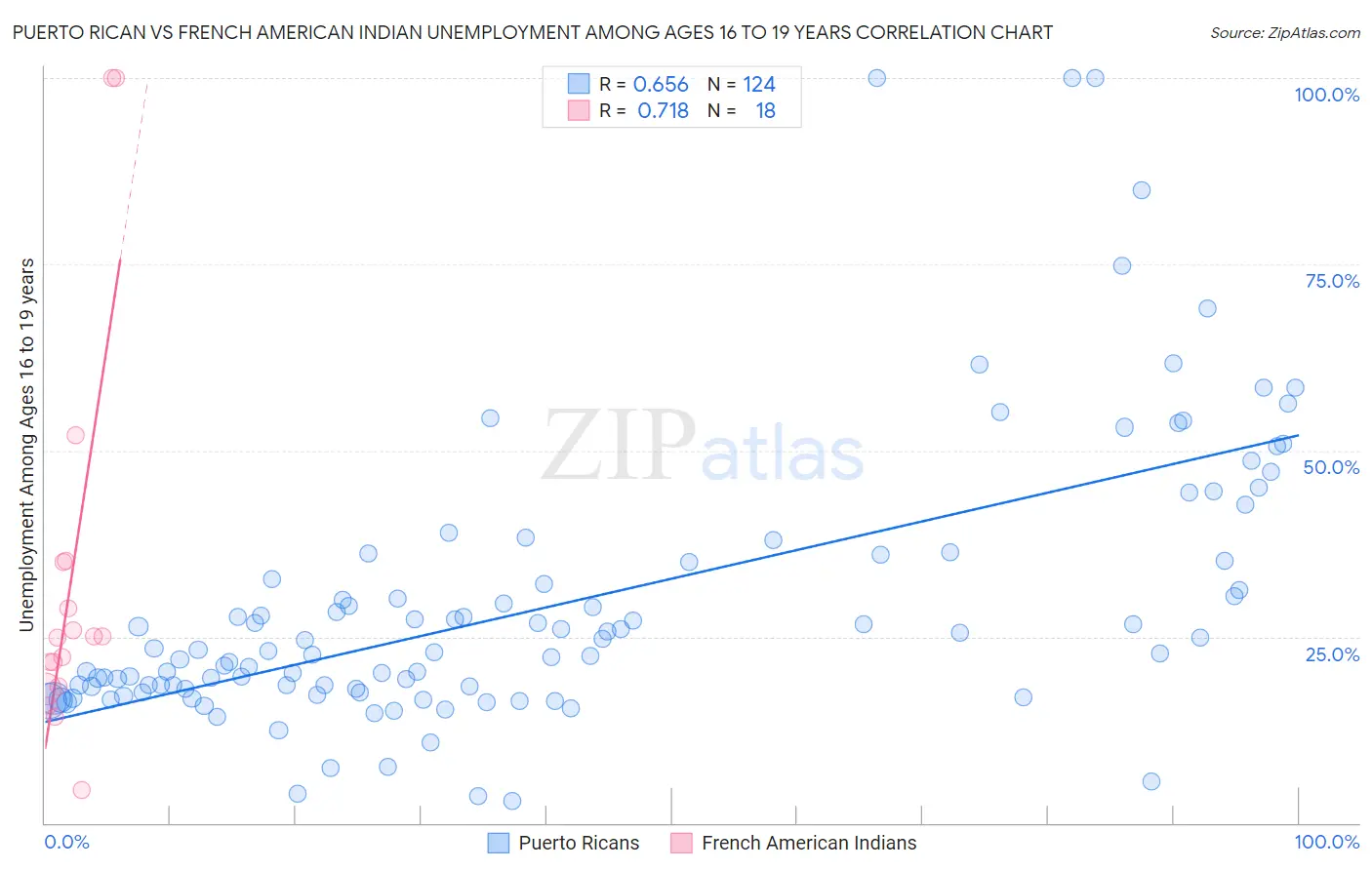 Puerto Rican vs French American Indian Unemployment Among Ages 16 to 19 years