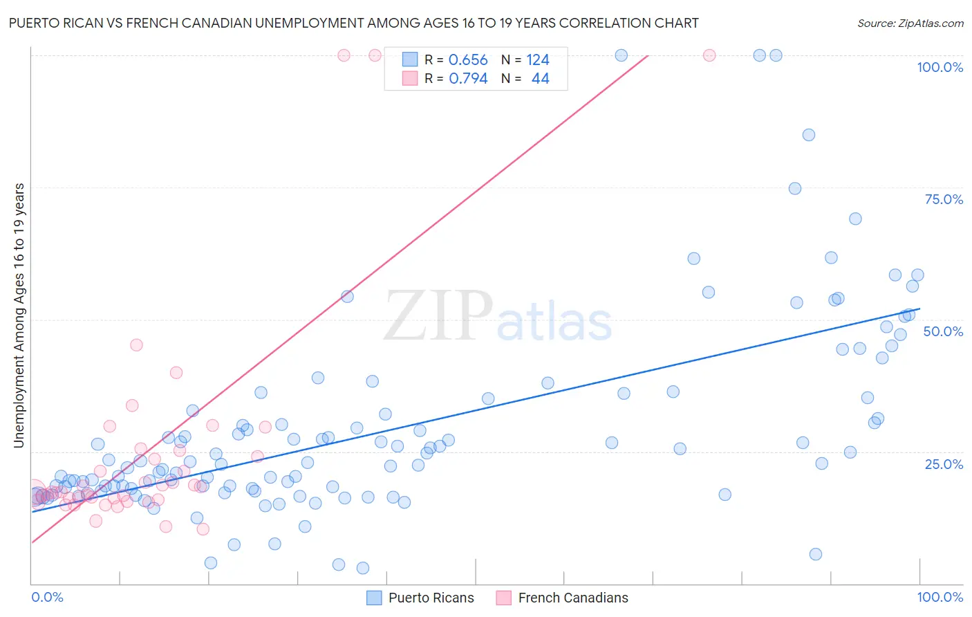 Puerto Rican vs French Canadian Unemployment Among Ages 16 to 19 years