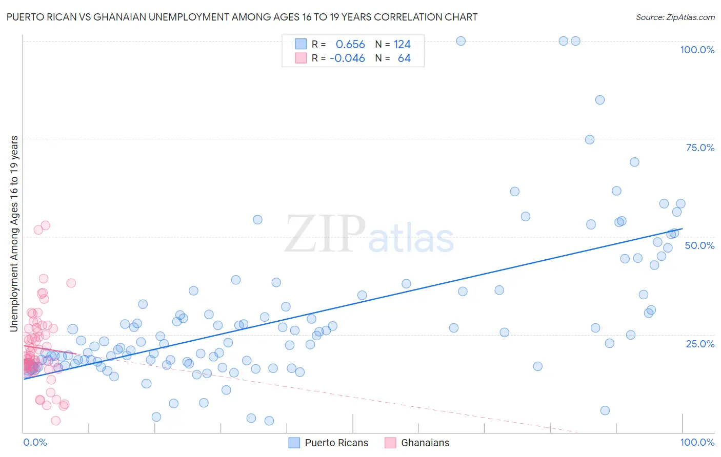 Puerto Rican vs Ghanaian Unemployment Among Ages 16 to 19 years