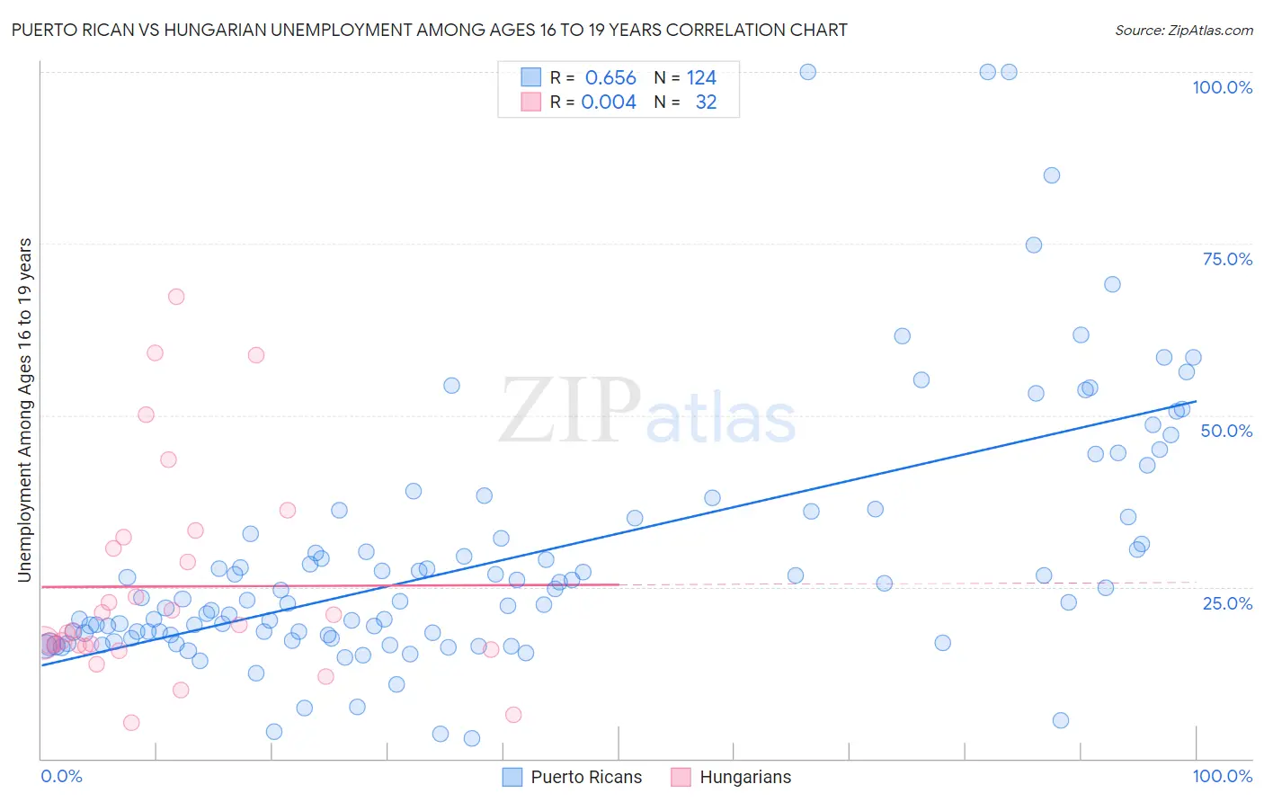 Puerto Rican vs Hungarian Unemployment Among Ages 16 to 19 years