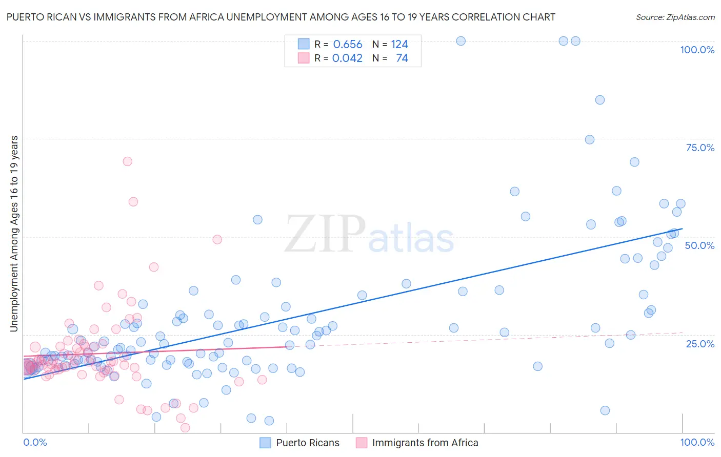 Puerto Rican vs Immigrants from Africa Unemployment Among Ages 16 to 19 years