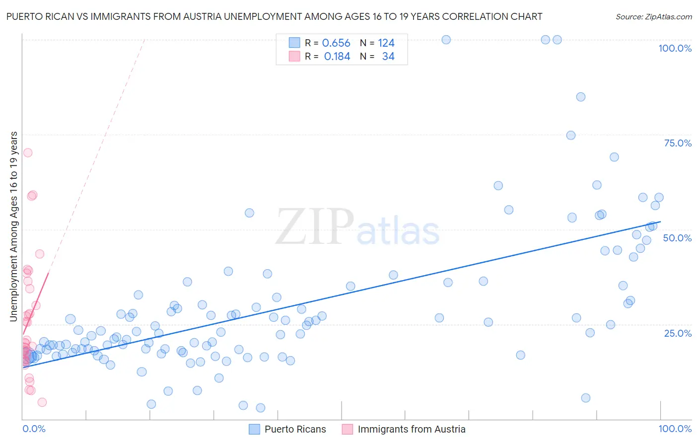 Puerto Rican vs Immigrants from Austria Unemployment Among Ages 16 to 19 years
