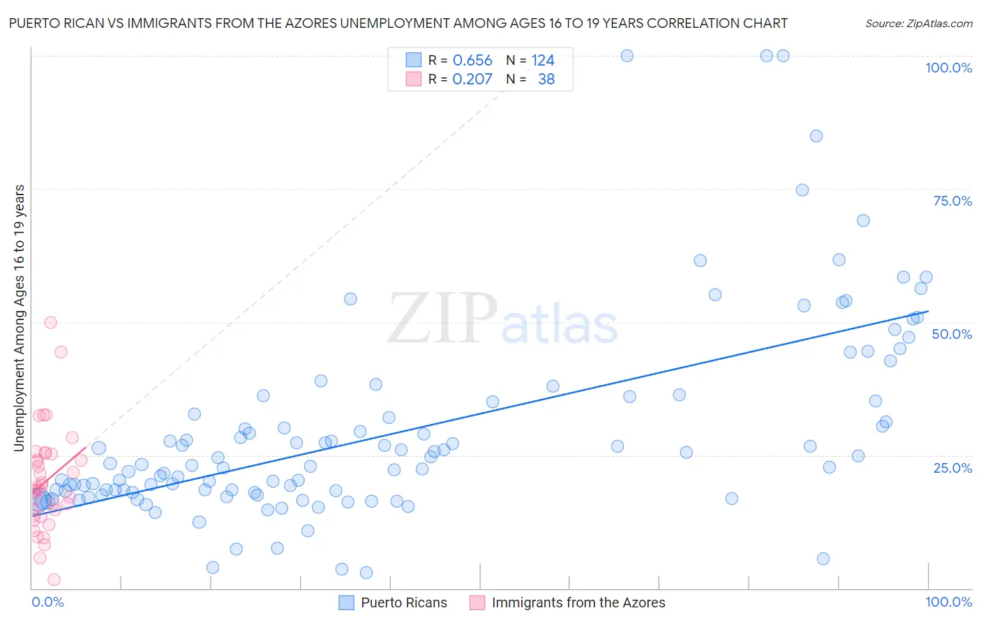 Puerto Rican vs Immigrants from the Azores Unemployment Among Ages 16 to 19 years
