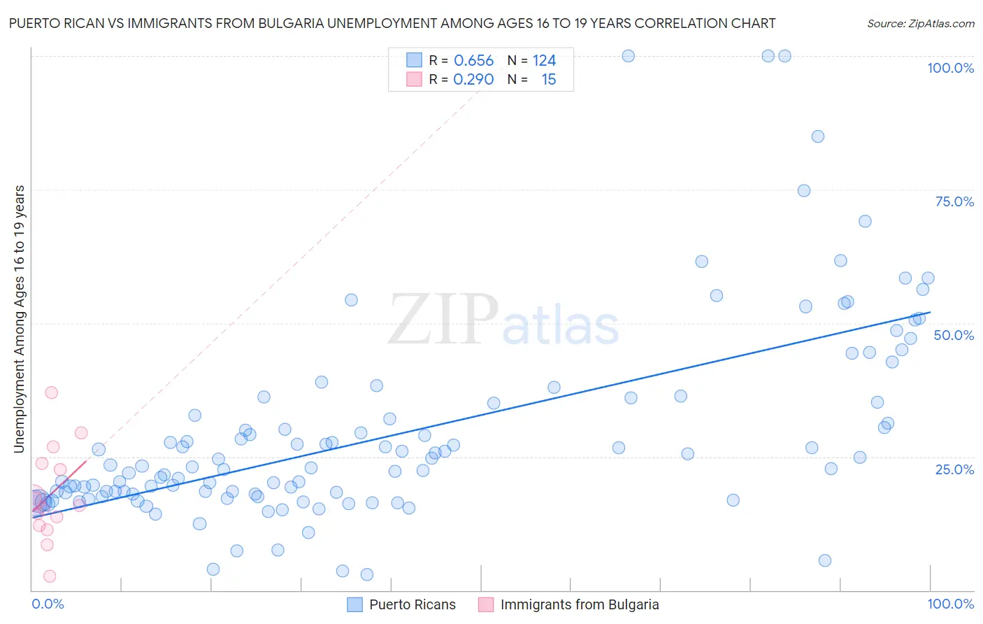 Puerto Rican vs Immigrants from Bulgaria Unemployment Among Ages 16 to 19 years