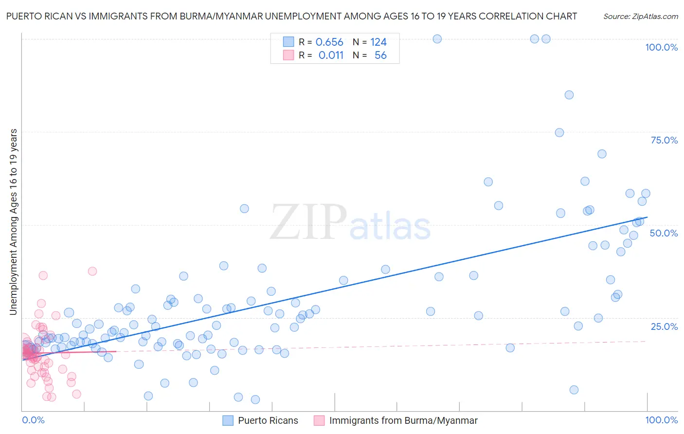 Puerto Rican vs Immigrants from Burma/Myanmar Unemployment Among Ages 16 to 19 years