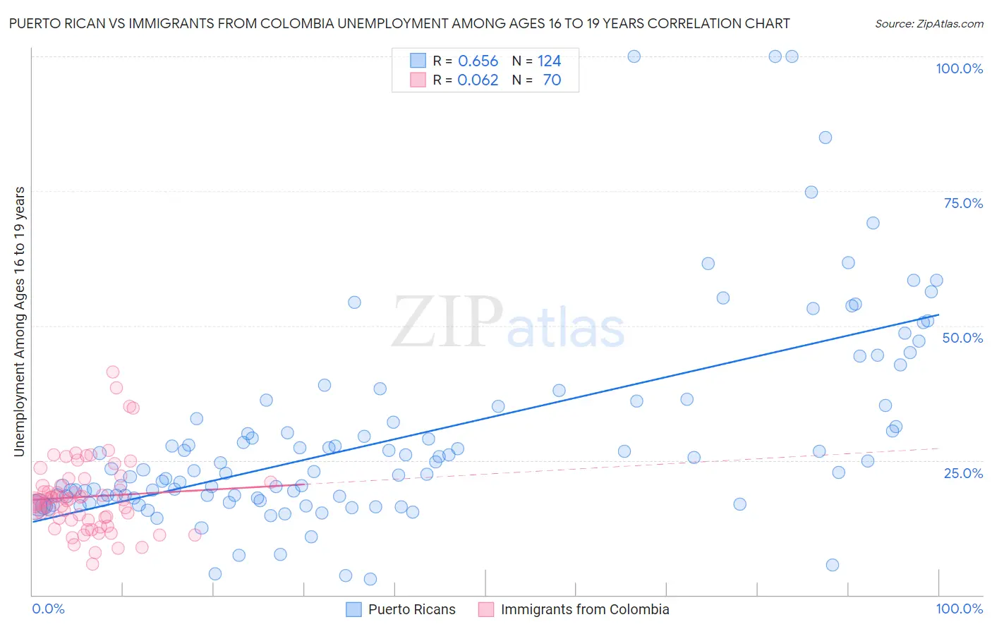 Puerto Rican vs Immigrants from Colombia Unemployment Among Ages 16 to 19 years