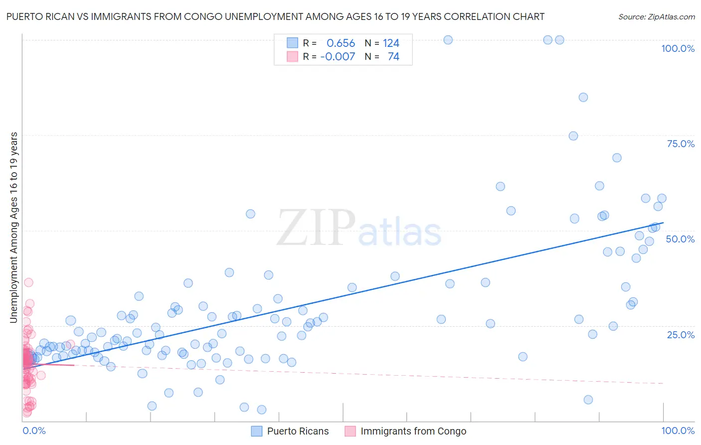 Puerto Rican vs Immigrants from Congo Unemployment Among Ages 16 to 19 years