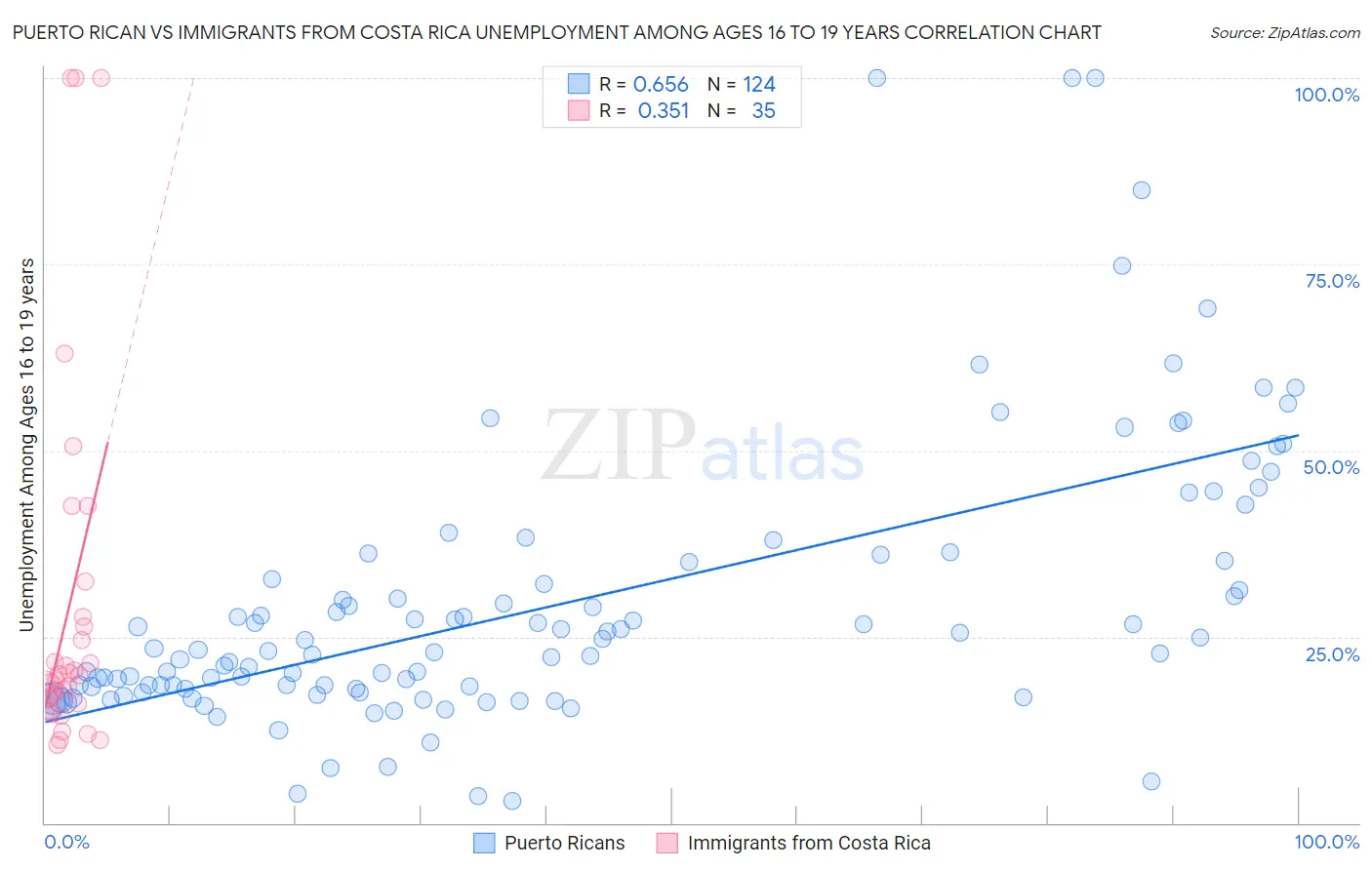 Puerto Rican vs Immigrants from Costa Rica Unemployment Among Ages 16 to 19 years
