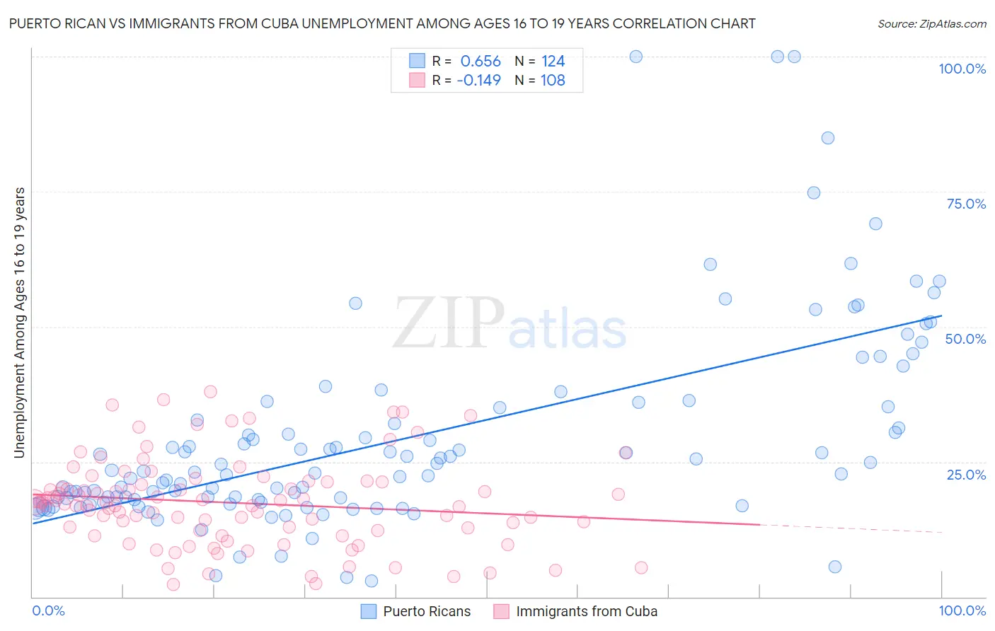 Puerto Rican vs Immigrants from Cuba Unemployment Among Ages 16 to 19 years