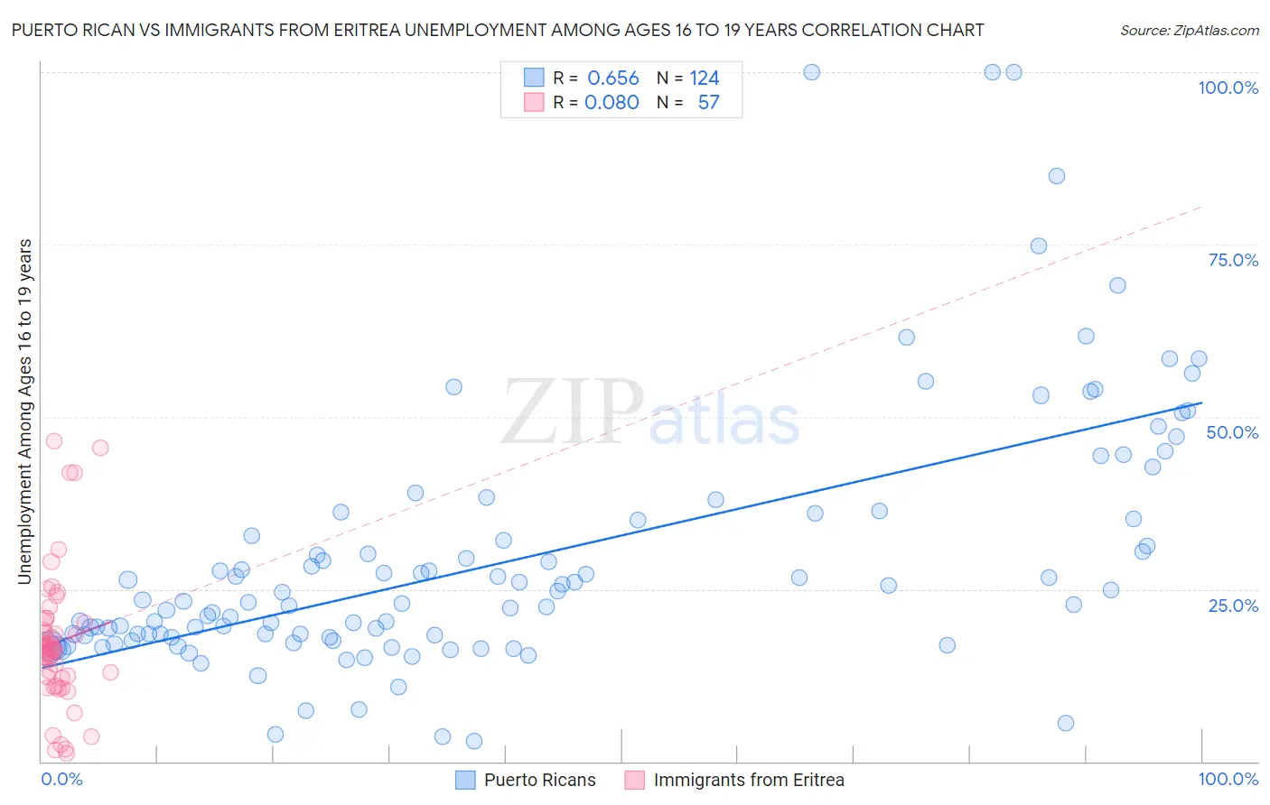 Puerto Rican vs Immigrants from Eritrea Unemployment Among Ages 16 to 19 years