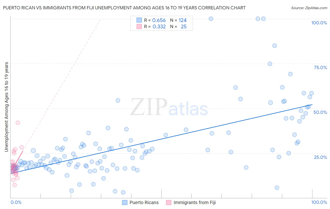 Puerto Rican vs Immigrants from Fiji Unemployment Among Ages 16 to 19 years