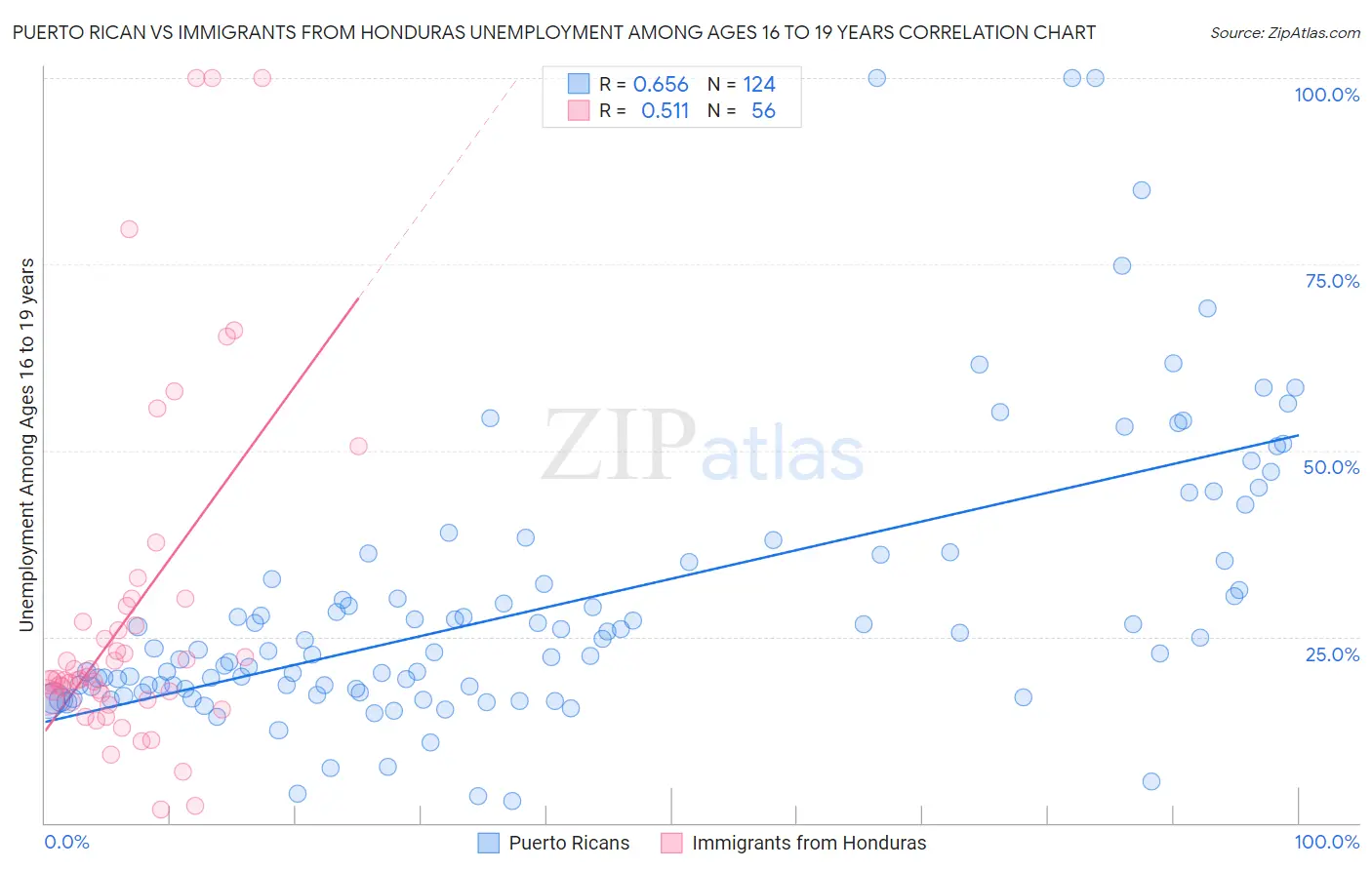 Puerto Rican vs Immigrants from Honduras Unemployment Among Ages 16 to 19 years