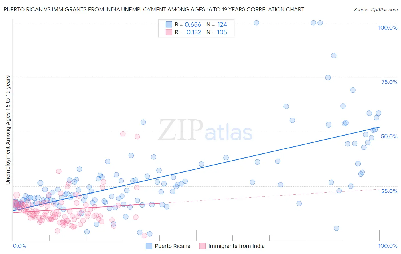 Puerto Rican vs Immigrants from India Unemployment Among Ages 16 to 19 years
