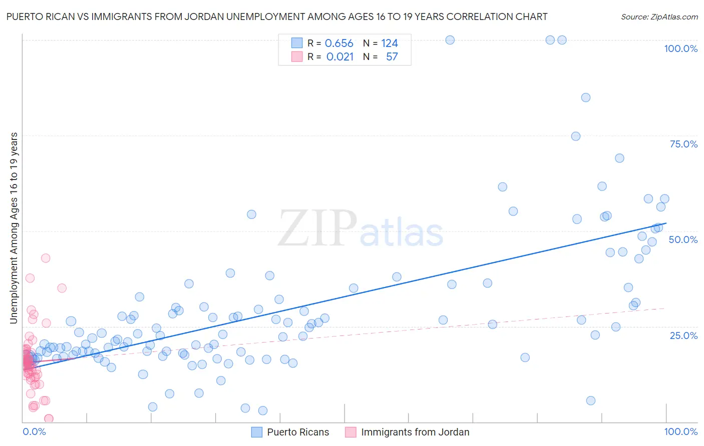 Puerto Rican vs Immigrants from Jordan Unemployment Among Ages 16 to 19 years