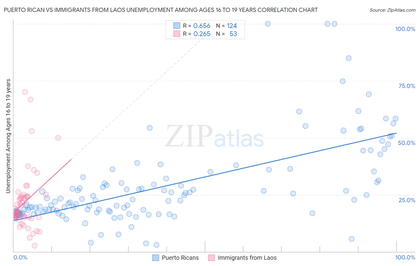 Puerto Rican vs Immigrants from Laos Unemployment Among Ages 16 to 19 years