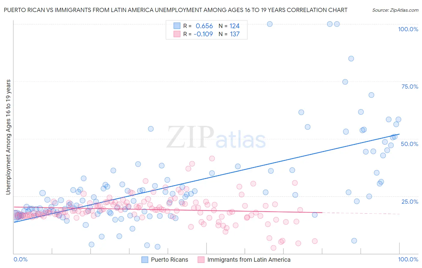 Puerto Rican vs Immigrants from Latin America Unemployment Among Ages 16 to 19 years