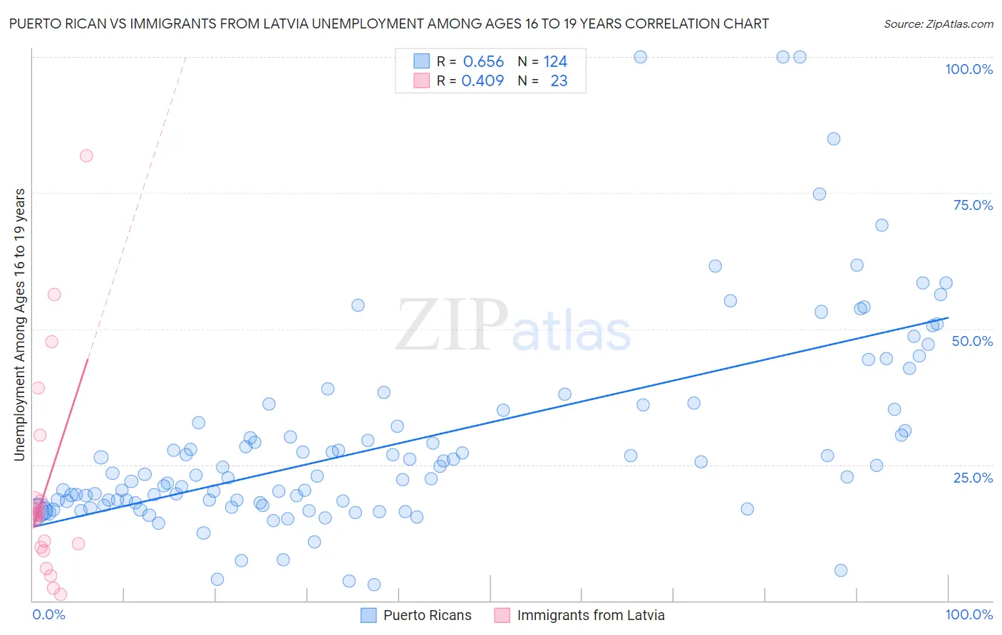 Puerto Rican vs Immigrants from Latvia Unemployment Among Ages 16 to 19 years