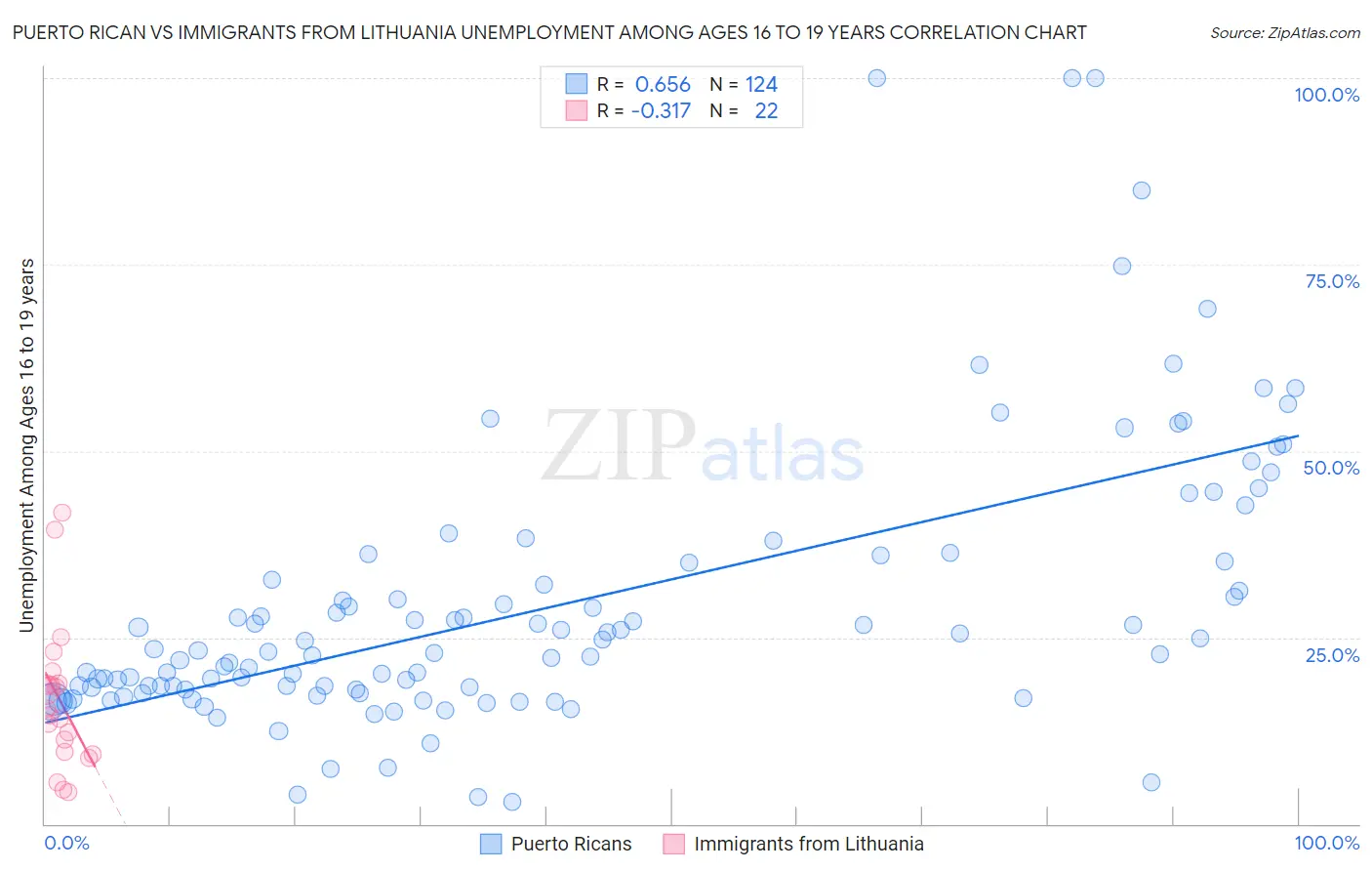 Puerto Rican vs Immigrants from Lithuania Unemployment Among Ages 16 to 19 years