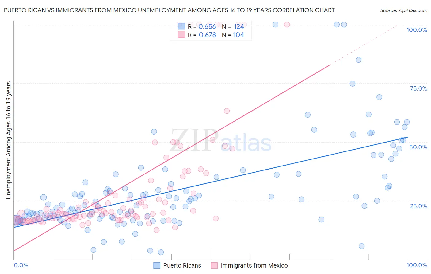 Puerto Rican vs Immigrants from Mexico Unemployment Among Ages 16 to 19 years
