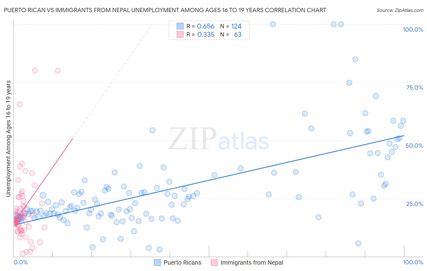Puerto Rican vs Immigrants from Nepal Unemployment Among Ages 16 to 19 years