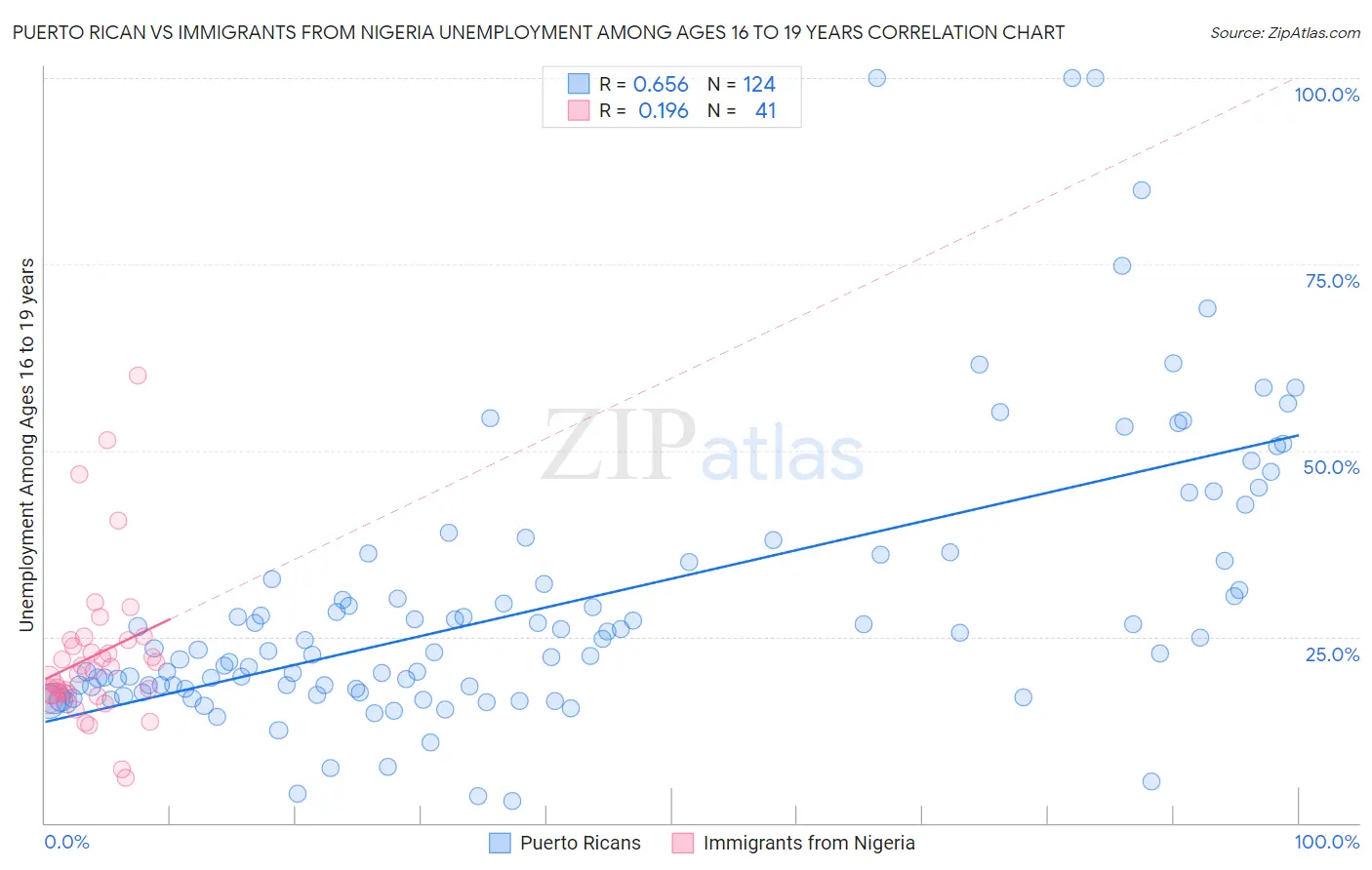 Puerto Rican vs Immigrants from Nigeria Unemployment Among Ages 16 to 19 years