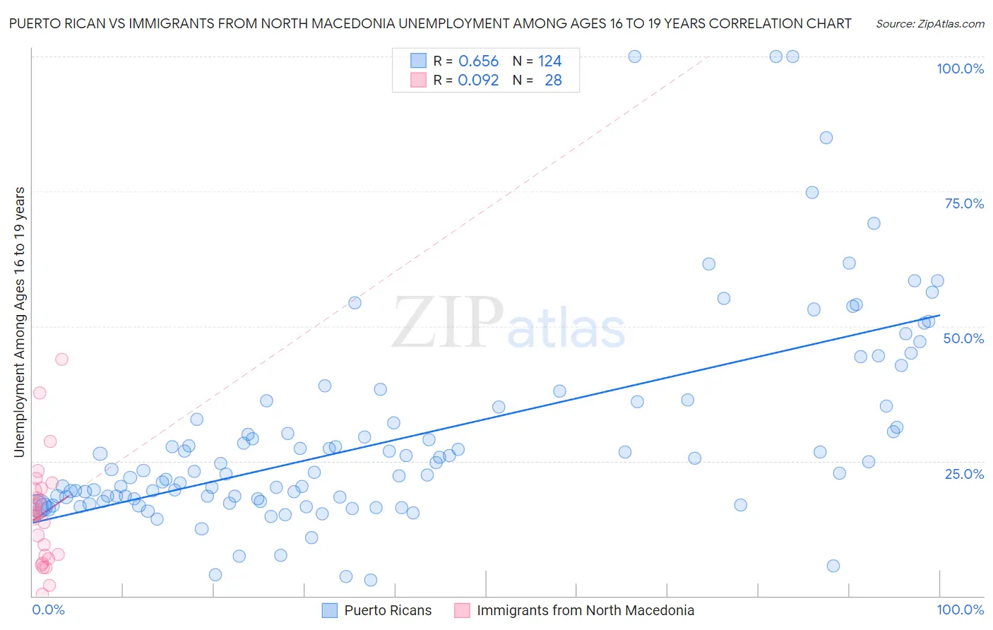 Puerto Rican vs Immigrants from North Macedonia Unemployment Among Ages 16 to 19 years