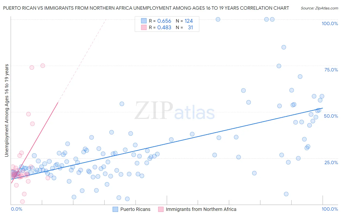 Puerto Rican vs Immigrants from Northern Africa Unemployment Among Ages 16 to 19 years