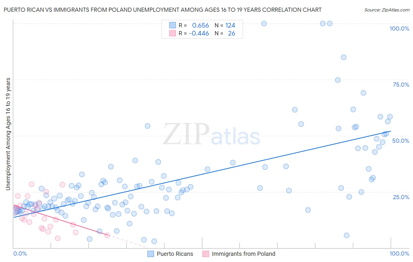 Puerto Rican vs Immigrants from Poland Unemployment Among Ages 16 to 19 years