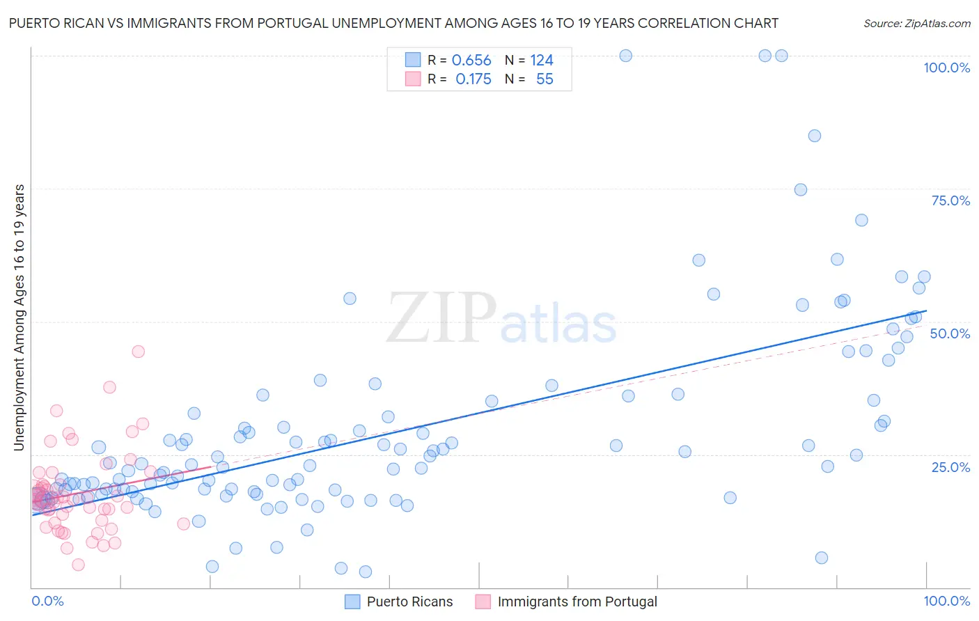 Puerto Rican vs Immigrants from Portugal Unemployment Among Ages 16 to 19 years