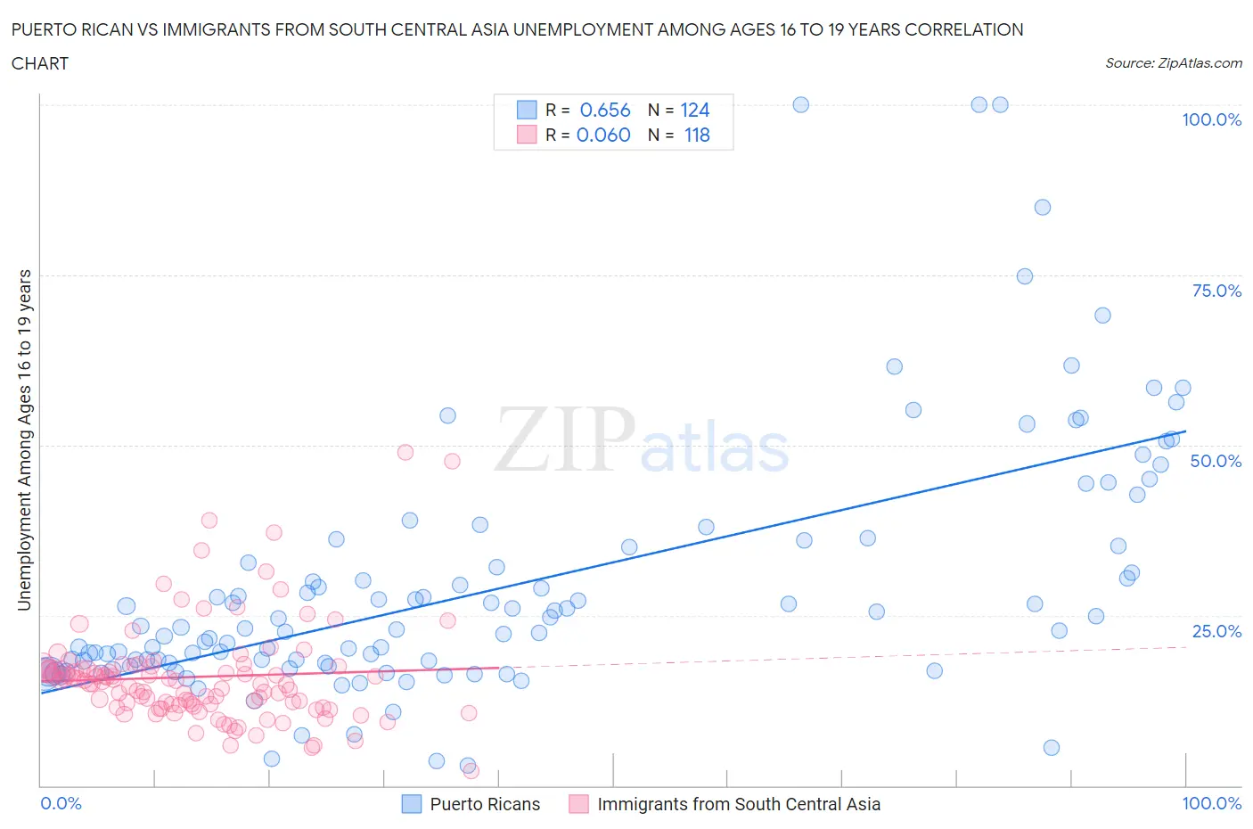 Puerto Rican vs Immigrants from South Central Asia Unemployment Among Ages 16 to 19 years