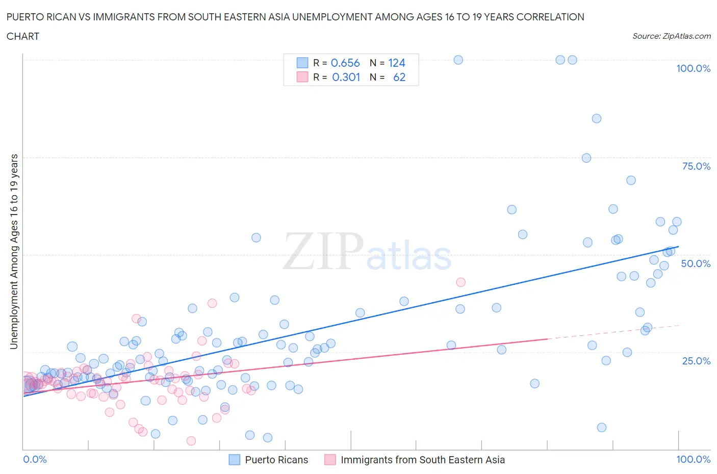 Puerto Rican vs Immigrants from South Eastern Asia Unemployment Among Ages 16 to 19 years