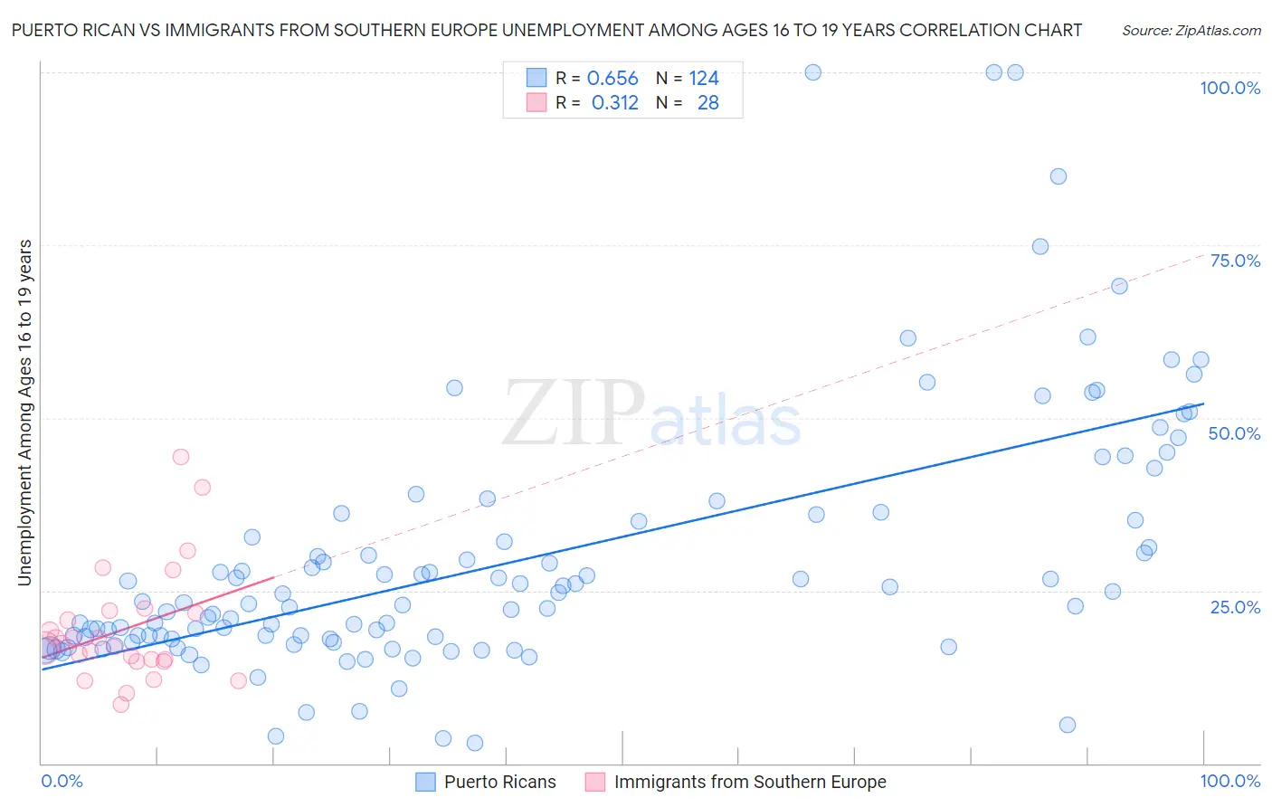 Puerto Rican vs Immigrants from Southern Europe Unemployment Among Ages 16 to 19 years