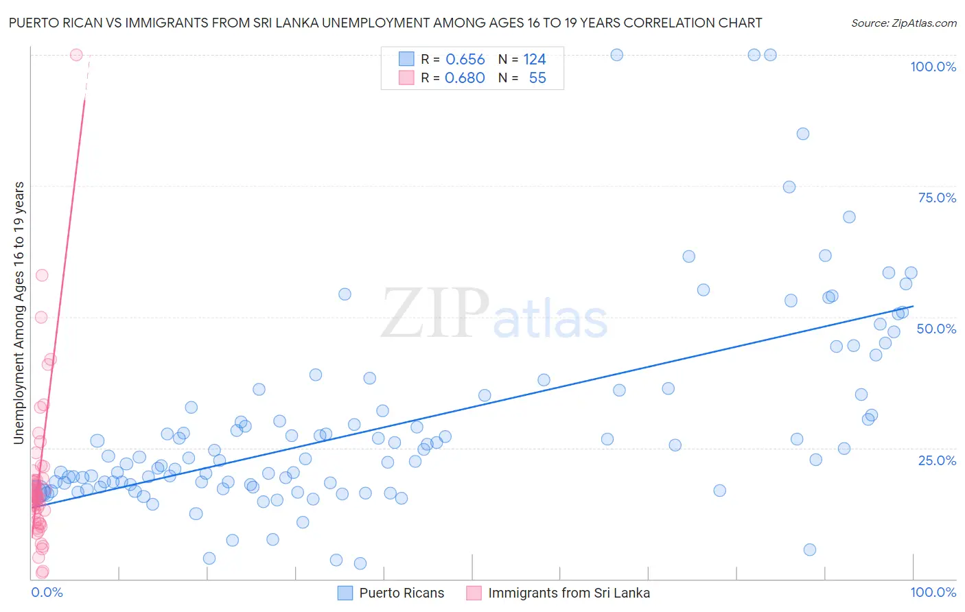 Puerto Rican vs Immigrants from Sri Lanka Unemployment Among Ages 16 to 19 years