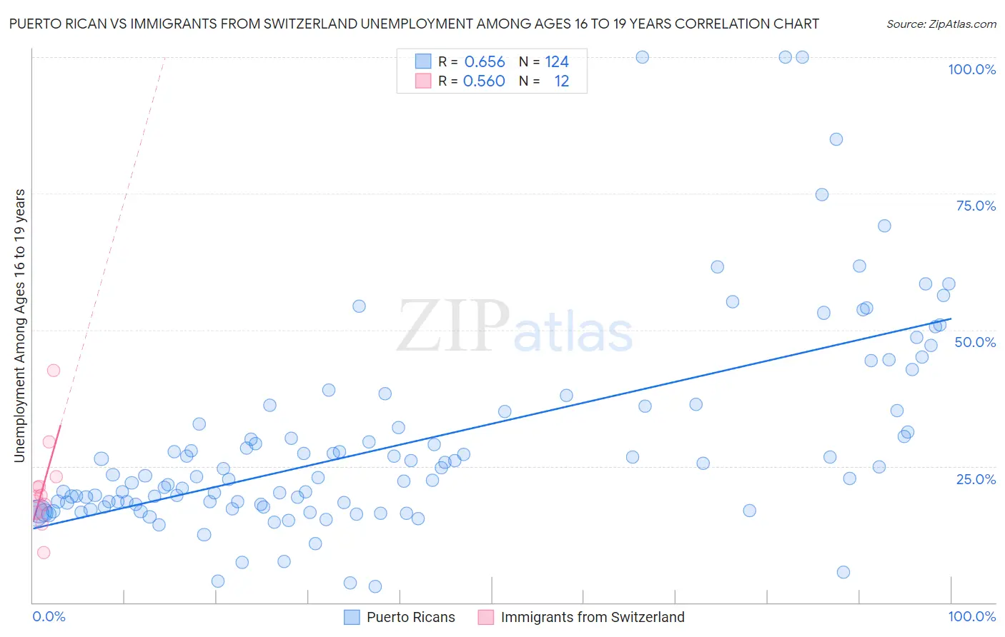 Puerto Rican vs Immigrants from Switzerland Unemployment Among Ages 16 to 19 years