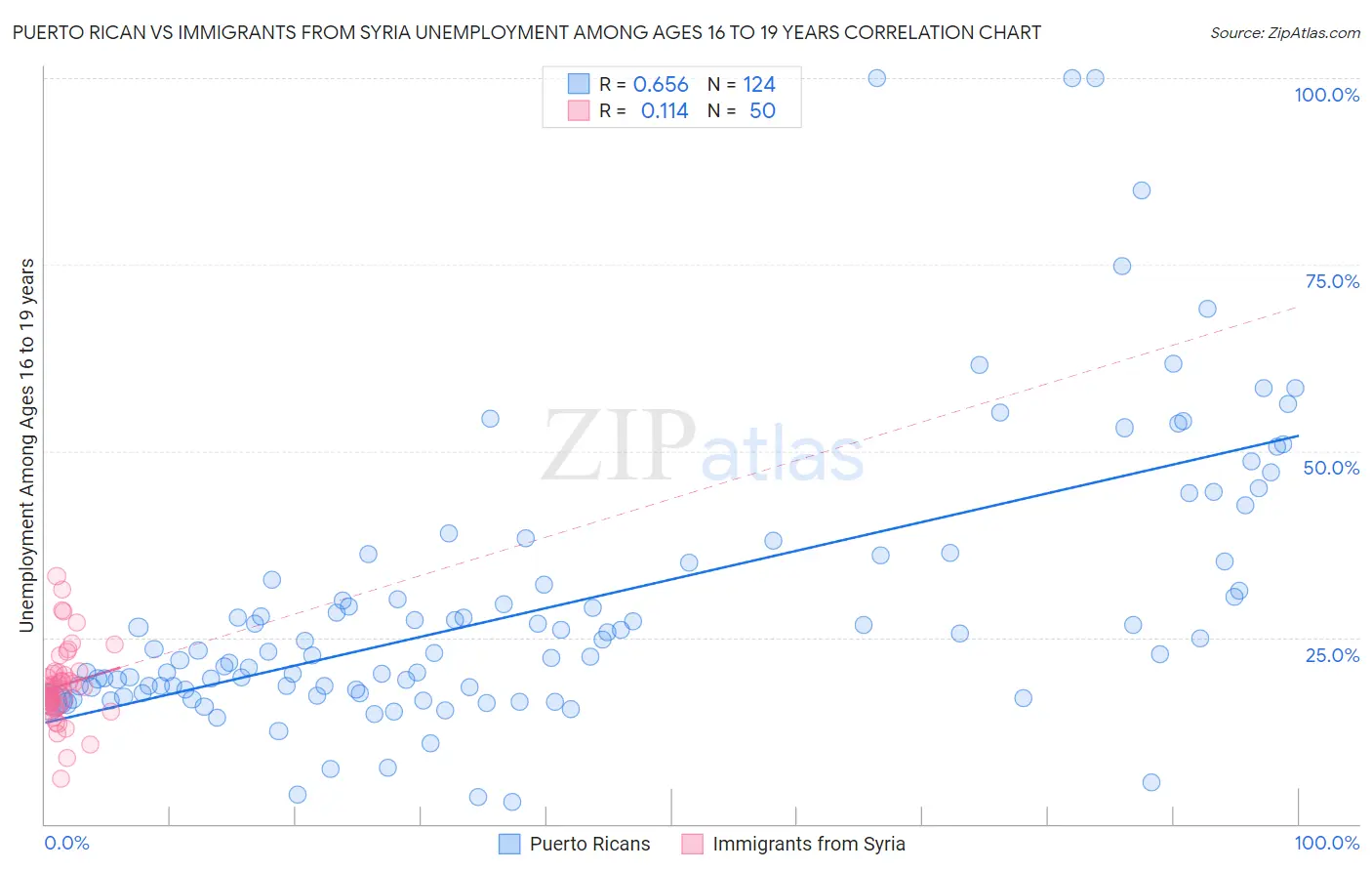 Puerto Rican vs Immigrants from Syria Unemployment Among Ages 16 to 19 years