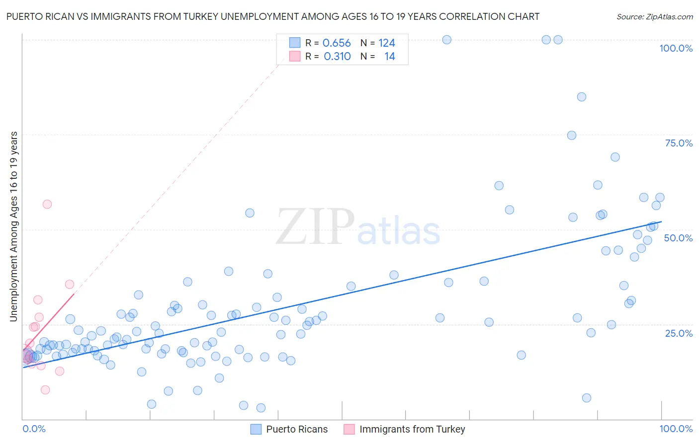 Puerto Rican vs Immigrants from Turkey Unemployment Among Ages 16 to 19 years