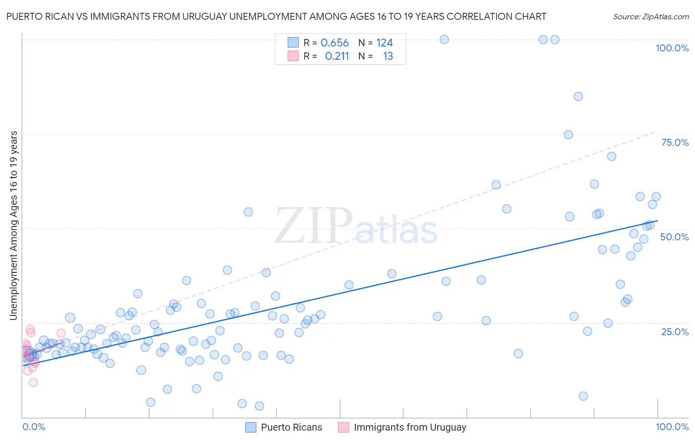Puerto Rican vs Immigrants from Uruguay Unemployment Among Ages 16 to 19 years